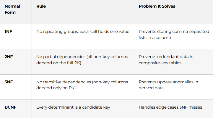 Advanced Database Design & Normalisation