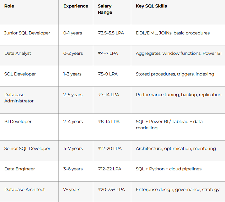SQL Career Paths & Salary Guide