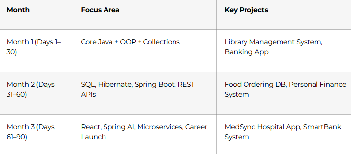 3-Month Learning Structure at a Glance