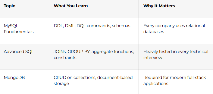 Database Mastery