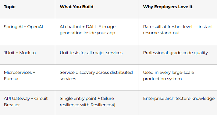 Spring AI, Testing & Microservices