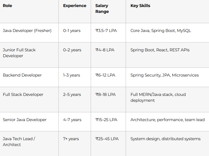 Java Full Stack Career Paths