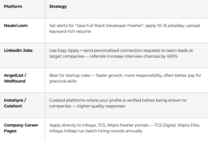 Job Platforms for Java Full Stack Freshers