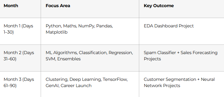 3-Month Learning Structure at a Glance