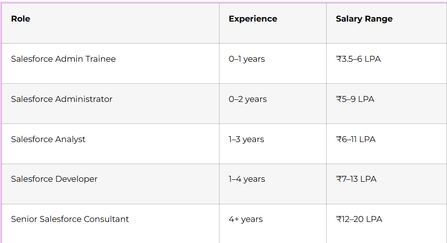 Salesforce Career Paths and Salary Guide