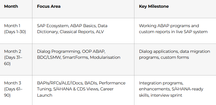 The 3-Month Learning Structure at a Glance