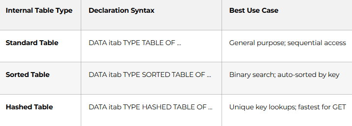 Internal Tables