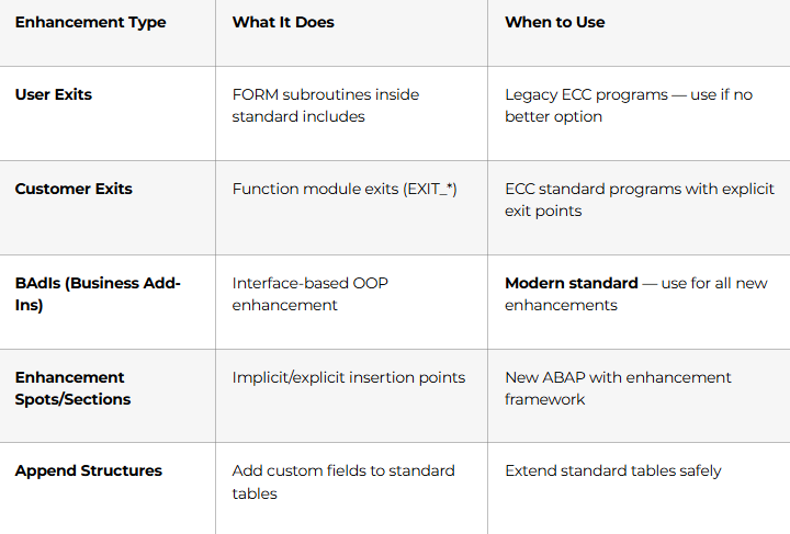 Extend SAP Without Modifying Standard Code