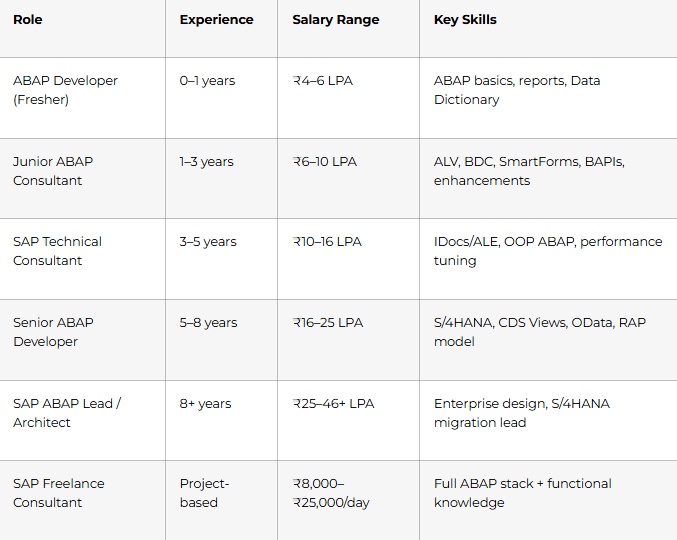 SAP ABAP Career Paths & Salary Guide (India 2026)