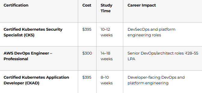 Advanced Certifications (After 2–3 Years Experience)