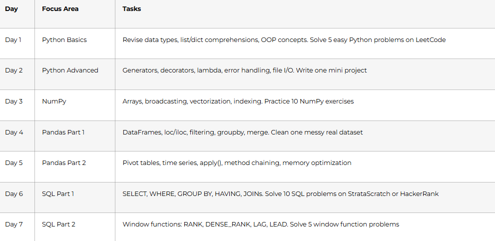 Python, SQL & Data Fundamentals