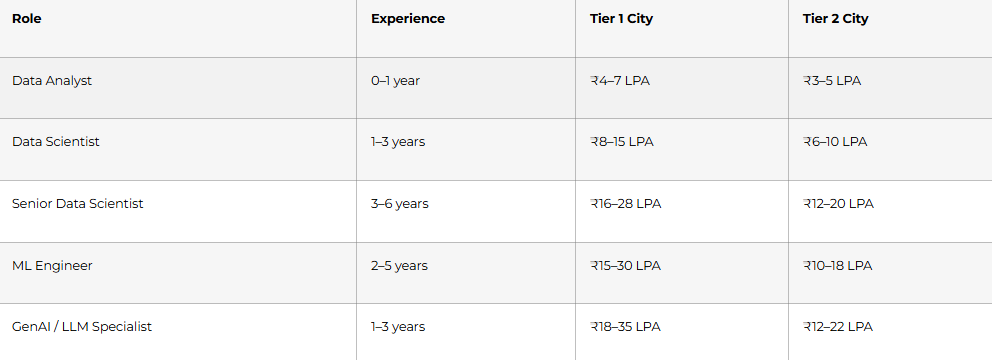 Approximate ranges (India, 2026):