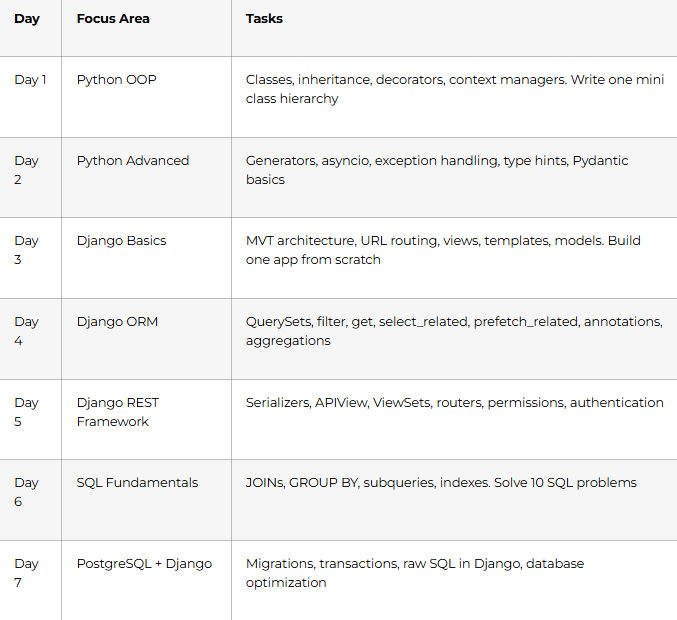 Python, Django & Database Fundamentals