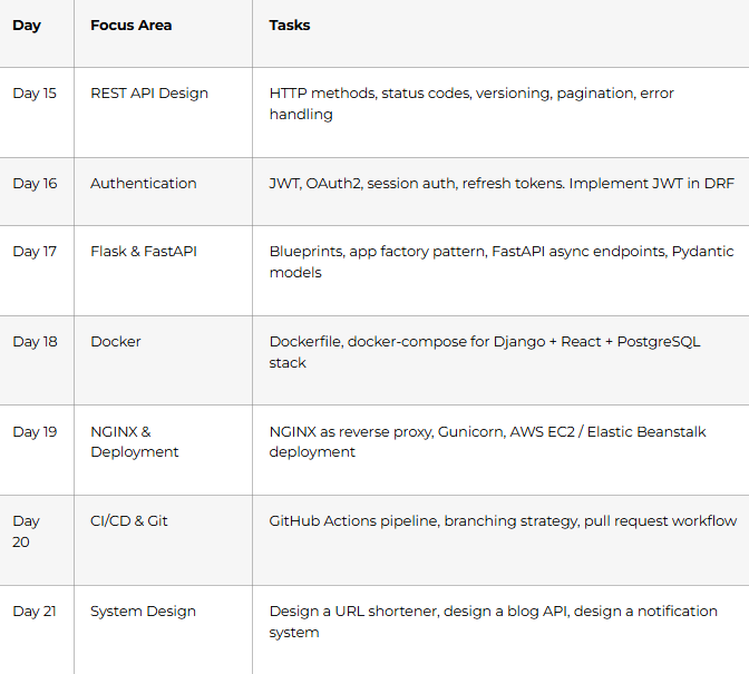 APIs, DevOps & System Design