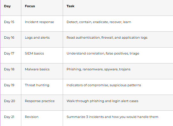SOC, Incident Response & Tooling