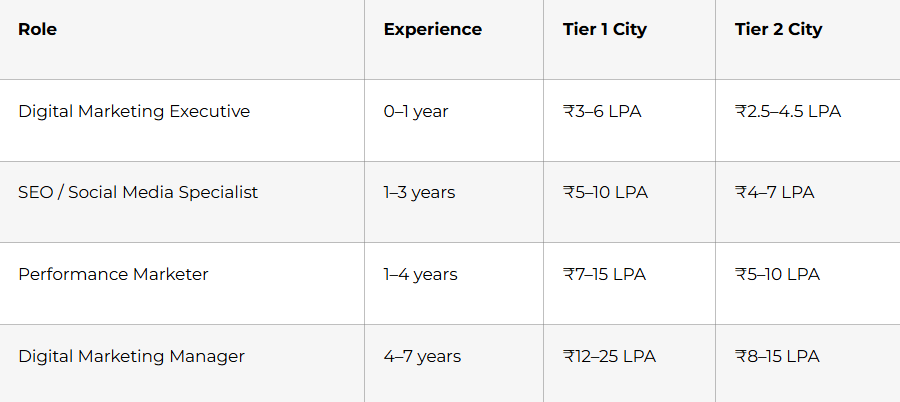 Approximate salary ranges in India (2026)