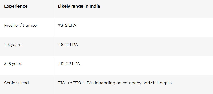 Salary guidance in India