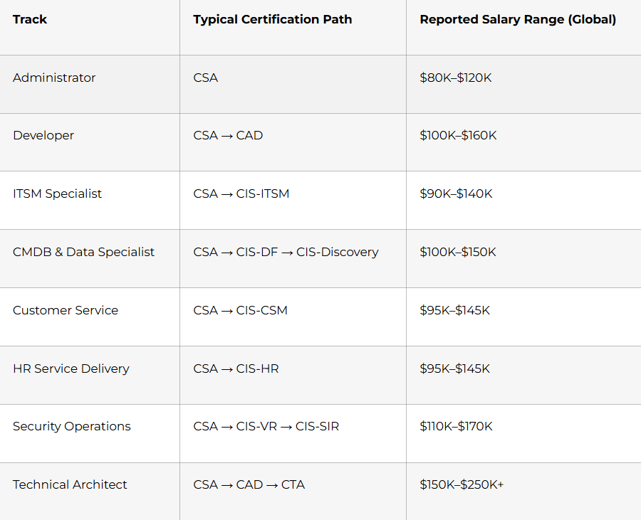 Career Path In ServiceNow