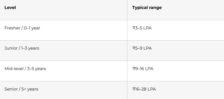 Directional salary ranges