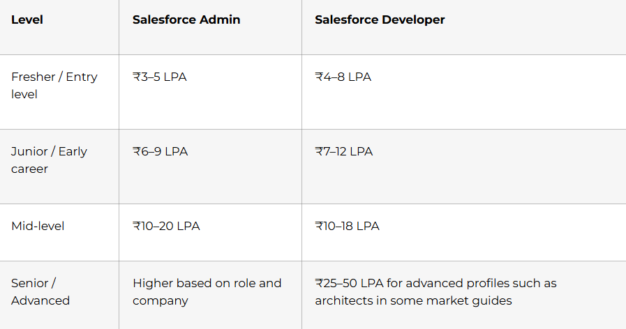 Directional salary ranges
