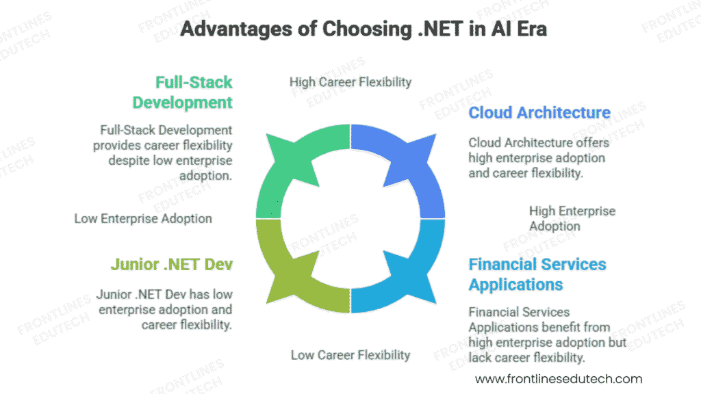 why choose .net
