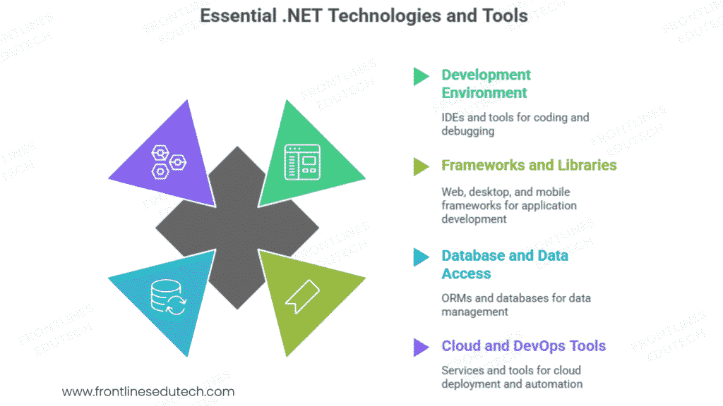 .net tools
