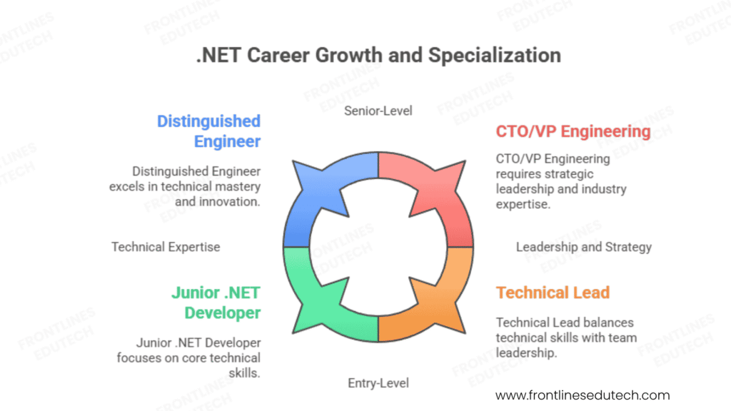 .net Career Growth
