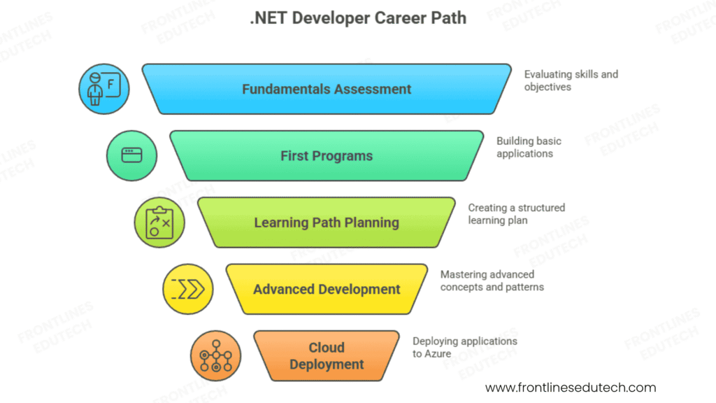 .net developer challenges