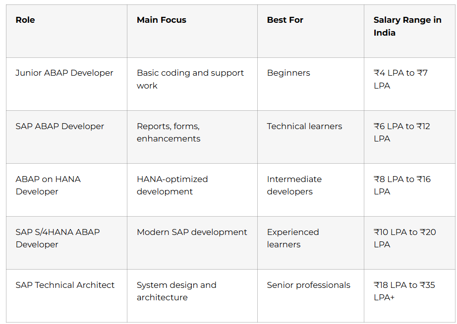SAP ABAP Roles Compared