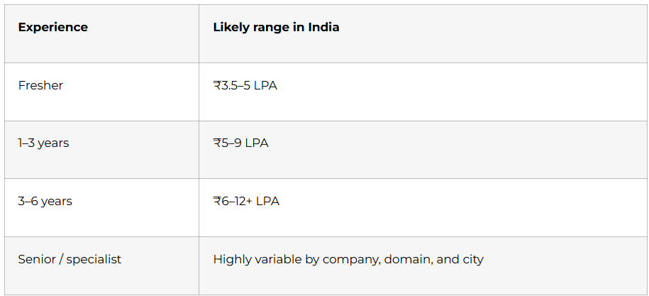 Salary expectations in India