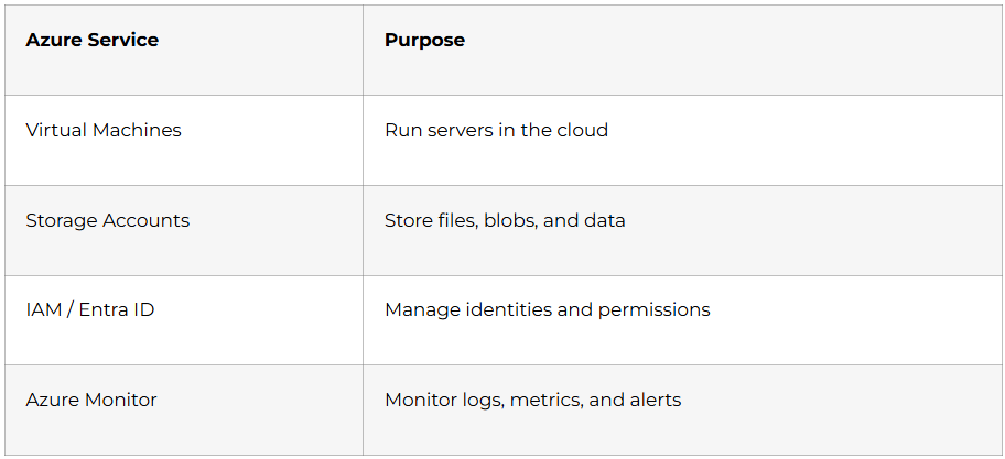 Azure Core Services