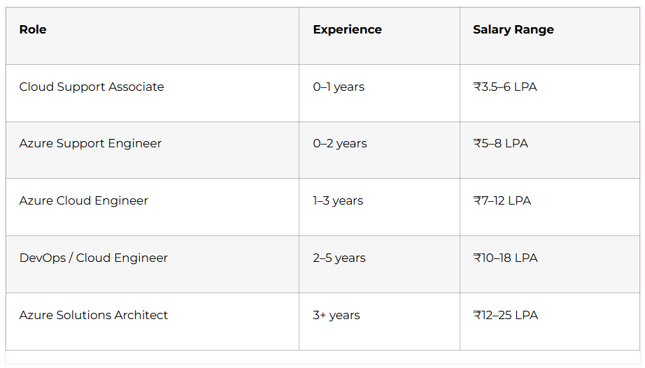 Azure Career Paths and Salary Guide