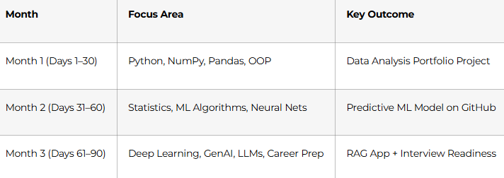 3-Month Learning Structure