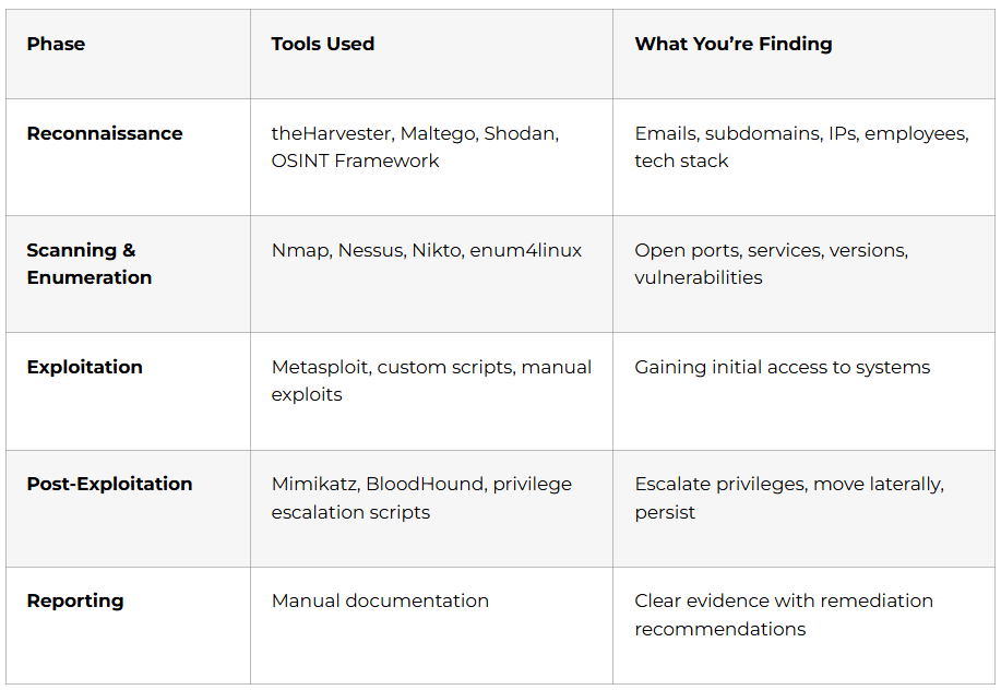 The Five Phases of Ethical Hacking