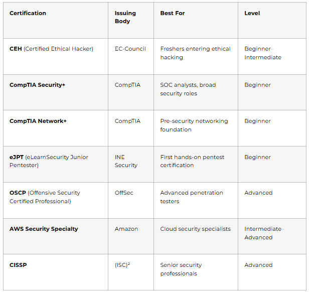 Certifications That Boost Your Cybersecurity Career