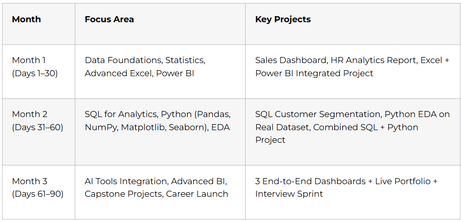 3-Month Learning Structure at a Glance