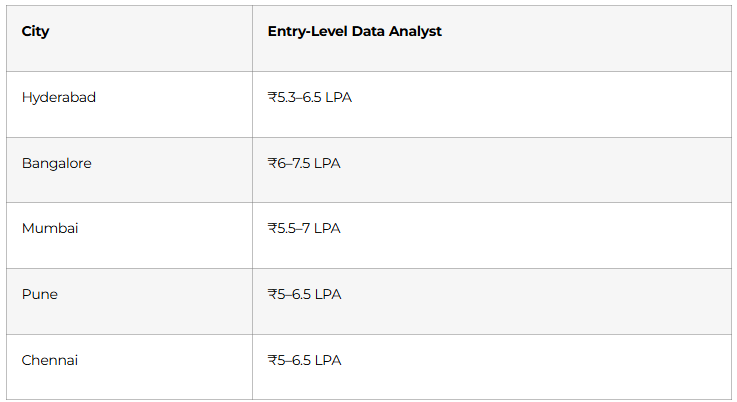 City-wise fresher salaries