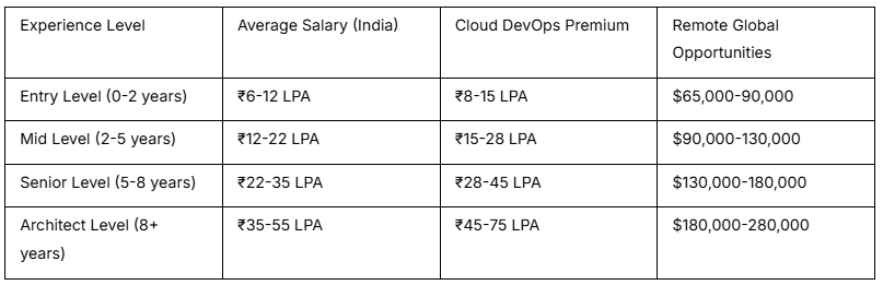 how to become a devops engineer guide by frontlinesedutech