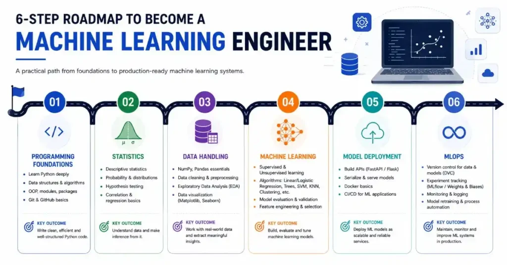 Machine Learning Engineer Career Roadmap 202