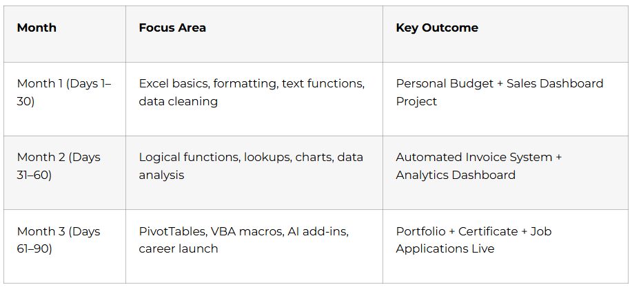 3-Month Learning Structure at a Glance