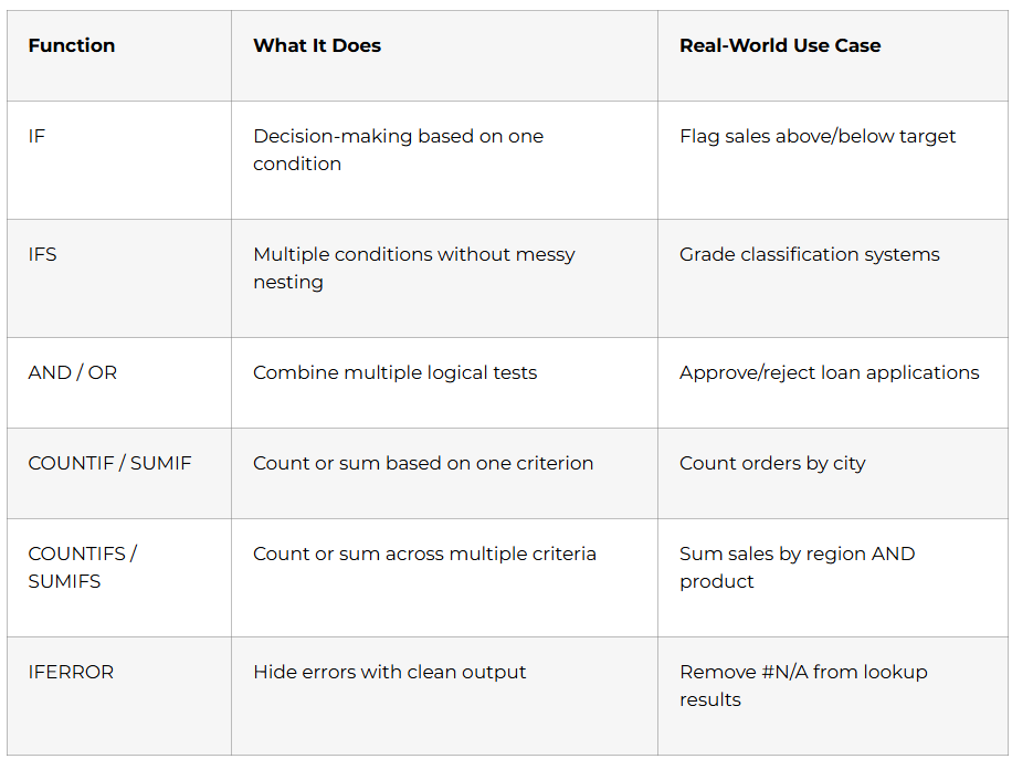 Logical & Conditional Functions