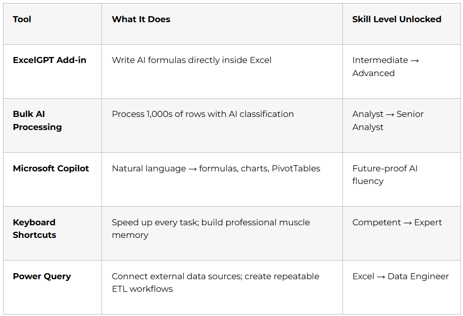 Advanced AI Tools & Power Query