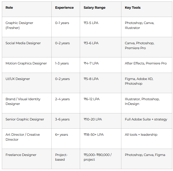 Graphic Design Career Paths & Salary Guide