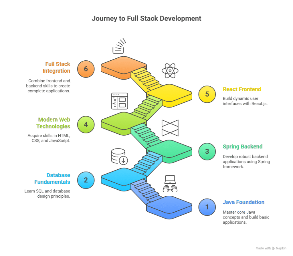 java full stack road map
