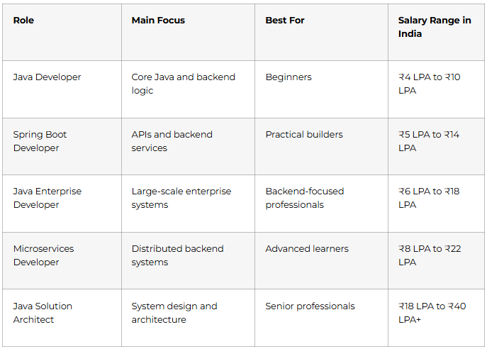 Java Enterprise Roles Compared