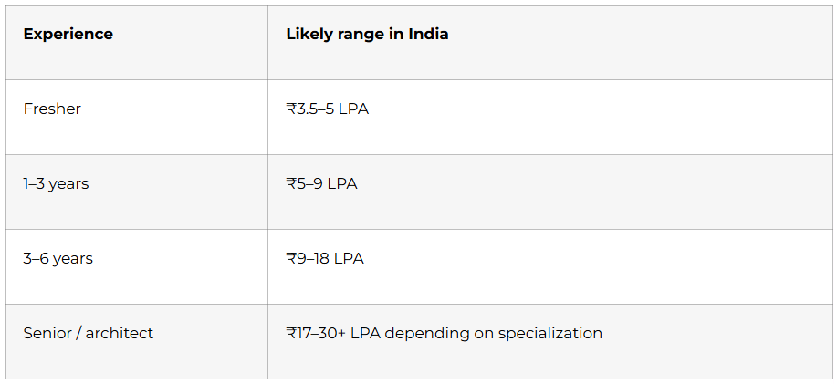 Salary expectations in India