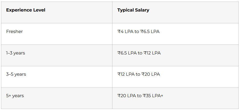 Salary Expectations in India