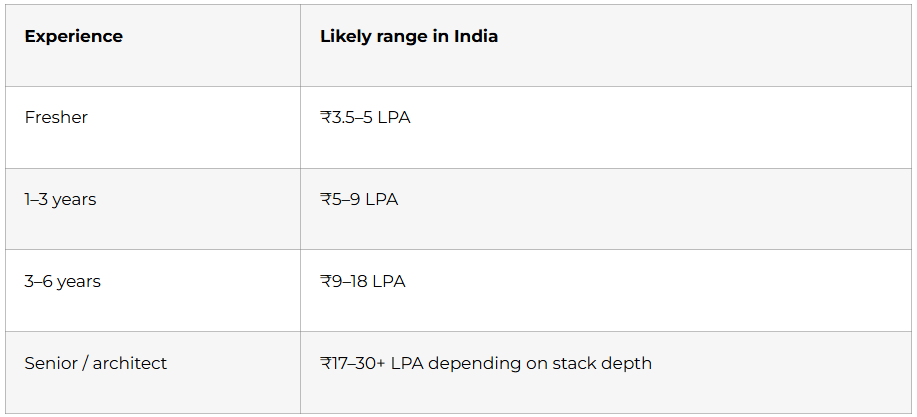 Salary guidance in India