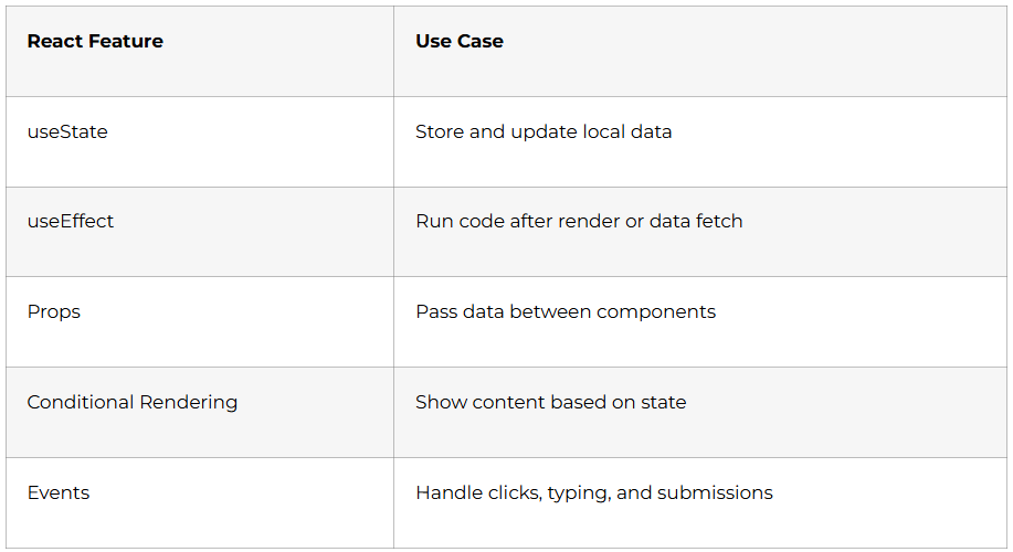 React Hooks and Interactivity