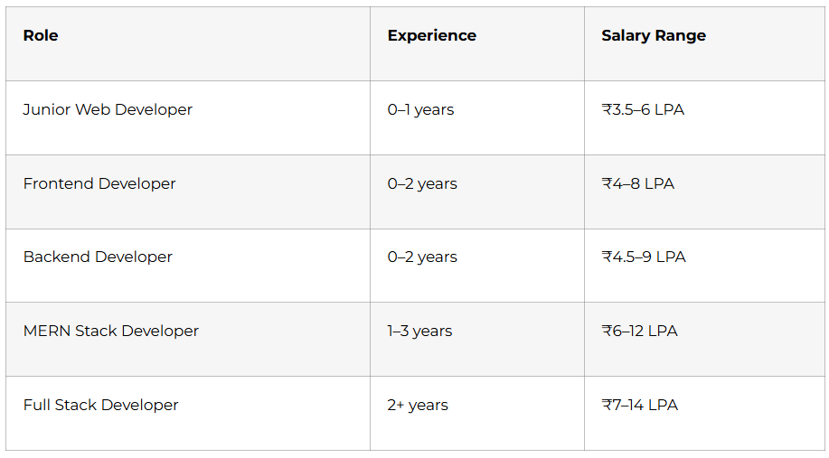 MERN Stack Career Paths and Salary Guide